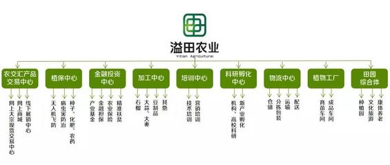 溢田農業--現代農業供應鏈管理 深圳 - 今日頭條(www.toutiao.com)