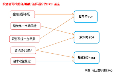 【投資理財】投資需求不盡相同,FOF豈能只有一種?