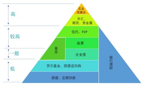 理財可靠嗎 該如何保障好自己的投資利益