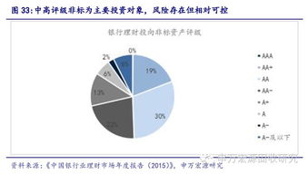 銀行理財業務全解析 資產管理行業資產配置研究專題之十三