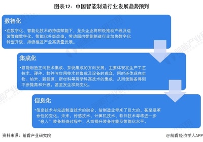 預見2024:《2024年中國智能制造行業全景圖譜》(附市場規模、競爭