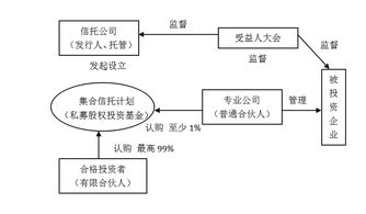 三種私募股權投資信托組織模式