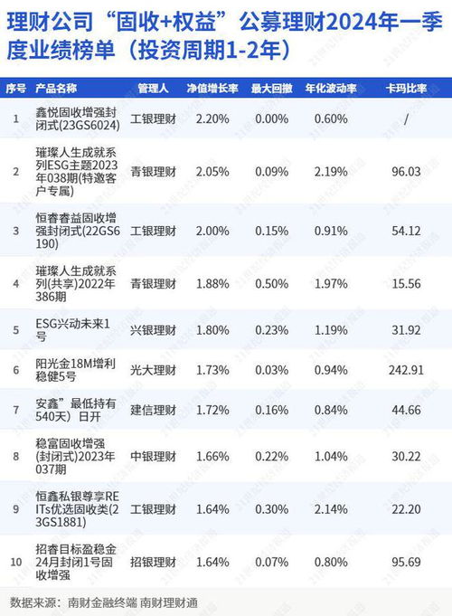 理財公司 固收 權益 產品一季度各投資期限業績榜單 國有行理財公司表現相對占優