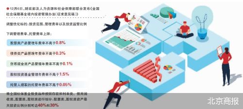 力挺資本市場 社保基金投資迎變