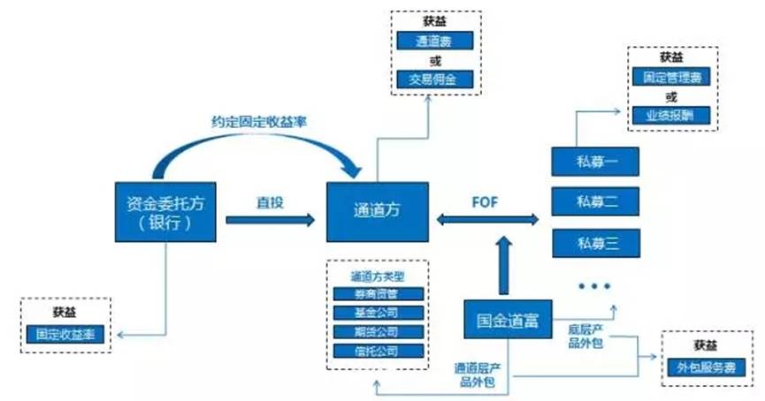 監管來襲 | 都說委外猛于虎, 委外究竟是個啥?