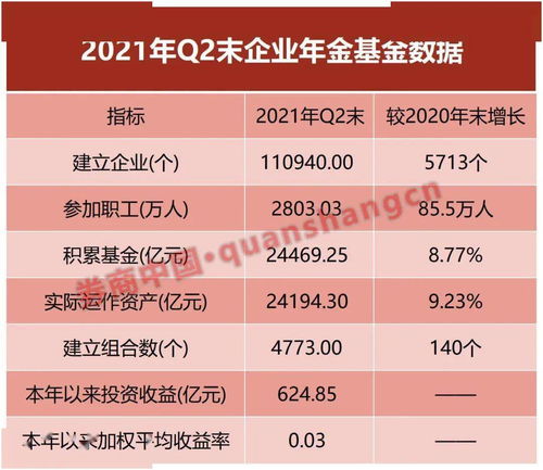 上半年大賺625億,企業年金成績單來了 中信證券等9家機構投資管理超千億