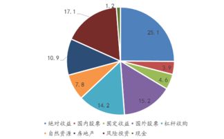 耶魯大學基金會投資模式經驗借鑒 17年投資收益11.3 ,多元化資產配置,mom專業管理模式