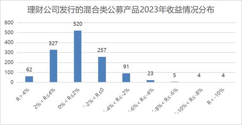 13家理財公司近一年季季正收益公募混合產品數量為0丨機警理財日報