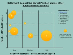 在智能投顧的藍(lán)海里擱淺 betterment的啟示