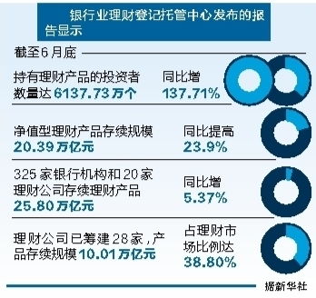 銀行理財產(chǎn)品投資者超6000萬
