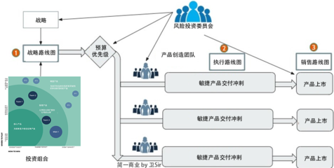產品組合投資地圖:如何將產品戰略與執行聯系起來?