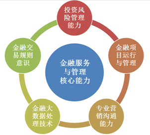 金融服務與管理專業介紹--數字技術提升金融服務價值