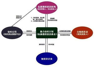私募股權投資成為信托公司業務轉型新途徑