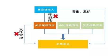 德恒律師事務所 | 《資管新規》落地后,私募基金產品架構設計該關注哪些問題?