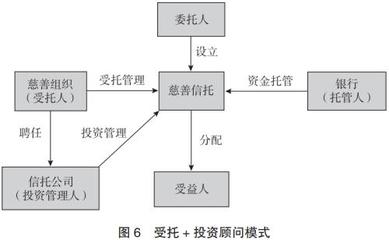信托公司與慈善組織合作機制研究