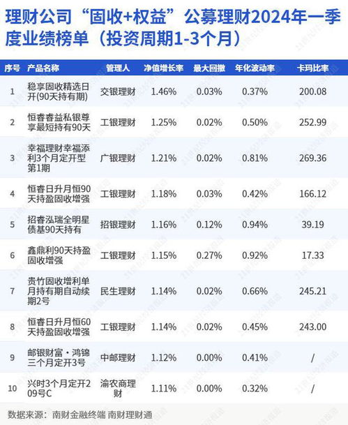 理財公司 固收 權益 產品一季度各投資期限業績榜單 國有行理財公司表現相對占優