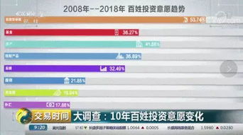 2019年中國人想把錢投資在哪 保險連續(xù)4年占據投資意愿榜首