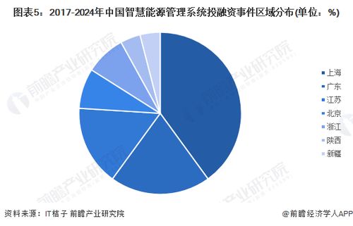 啟示2024 中國智慧能源管理系統行業投融資及兼并重組分析 附投融資匯總 兼并重組分析等