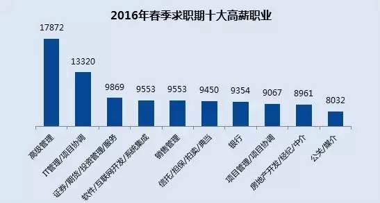 跳槽風向標 2016年春季十大高薪行業