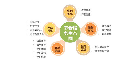 大健康產業的五種發展模式
